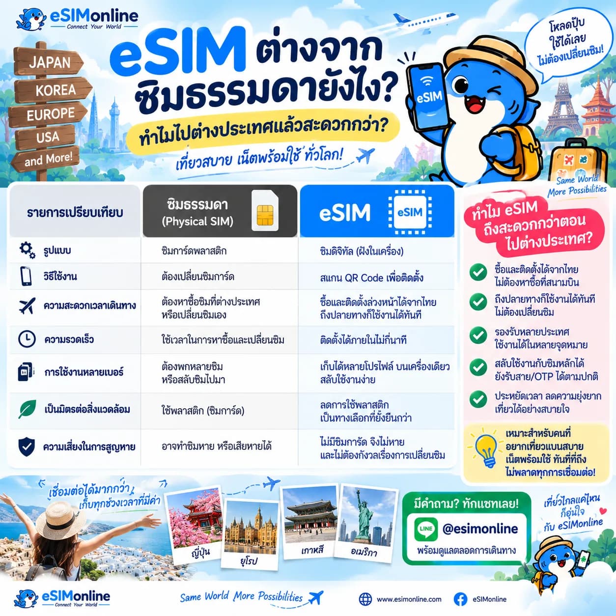 eSIM ต่างจากซิมธรรมดายังไง ตารางเปรียบเทียบรูปแบบ วิธีใช้งาน ความสะดวกเวลาเดินทาง ความรวดเร็ว การใช้หลายเบอร์ สิ่งแวดล้อม และความเสี่ยงสูญหาย