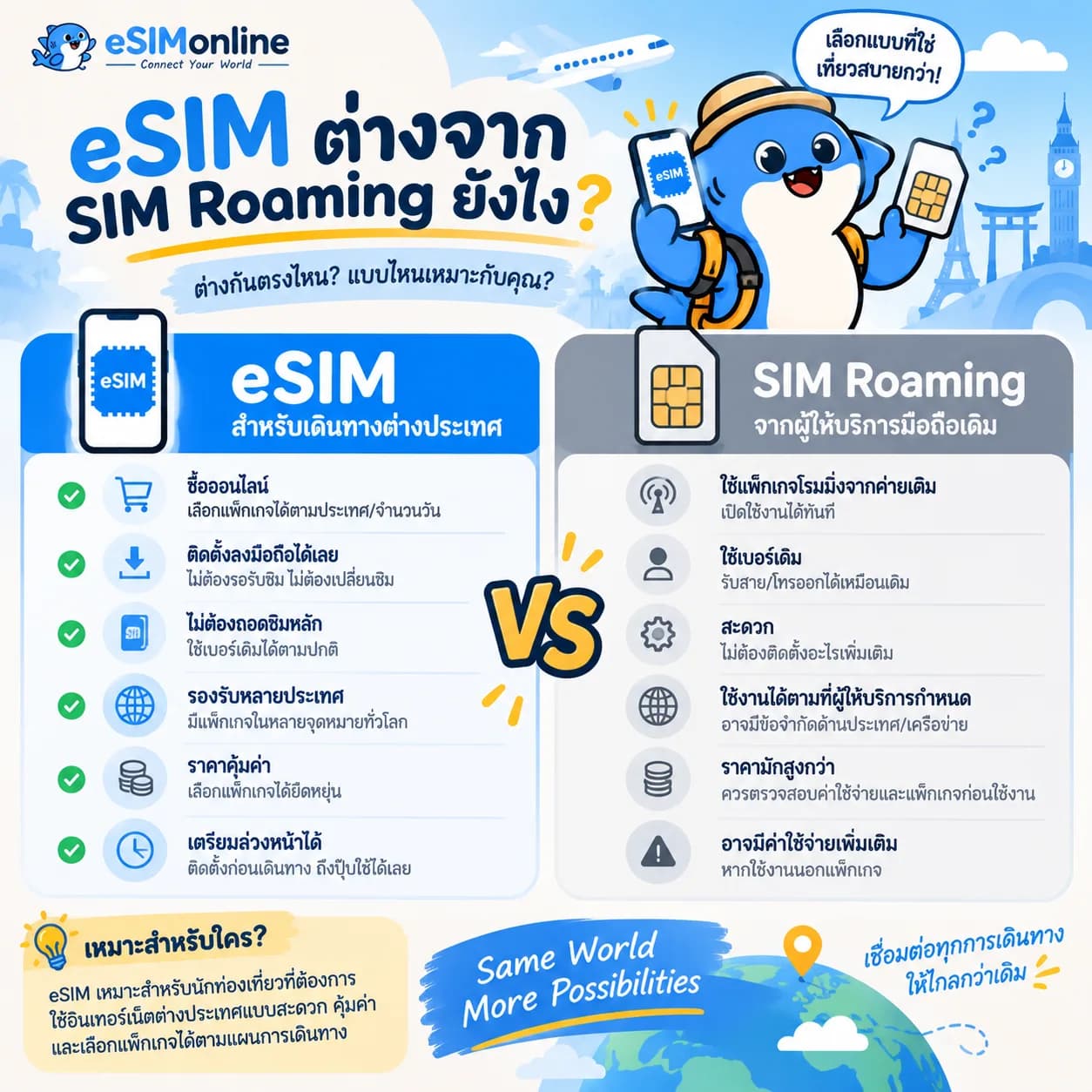 eSIM ต่างจาก SIM Roaming ยังไง: เปรียบเทียบการซื้อ การติดตั้ง เบอร์เดิม ประเทศที่รองรับ ราคา และการเตรียมล่วงหน้า