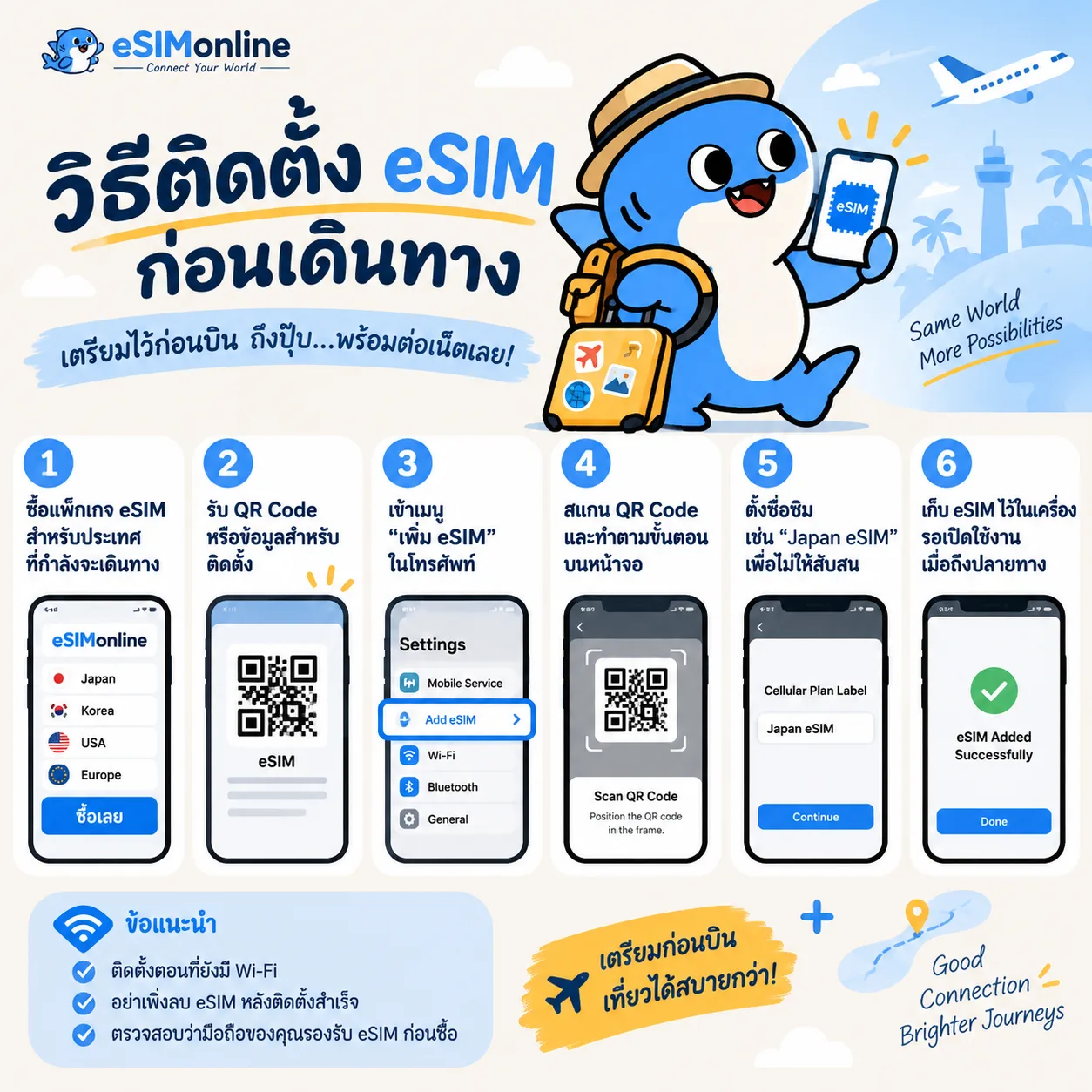 วิธีติดตั้ง eSIM ก่อนเดินทาง 6 ขั้นตอน: ซื้อแพ็กเกจ รับ QR เข้าเมนูเพิ่ม eSIM สแกน QR ตั้งชื่อซิม แล้วเก็บไว้เปิดใช้เมื่อถึงปลายทาง