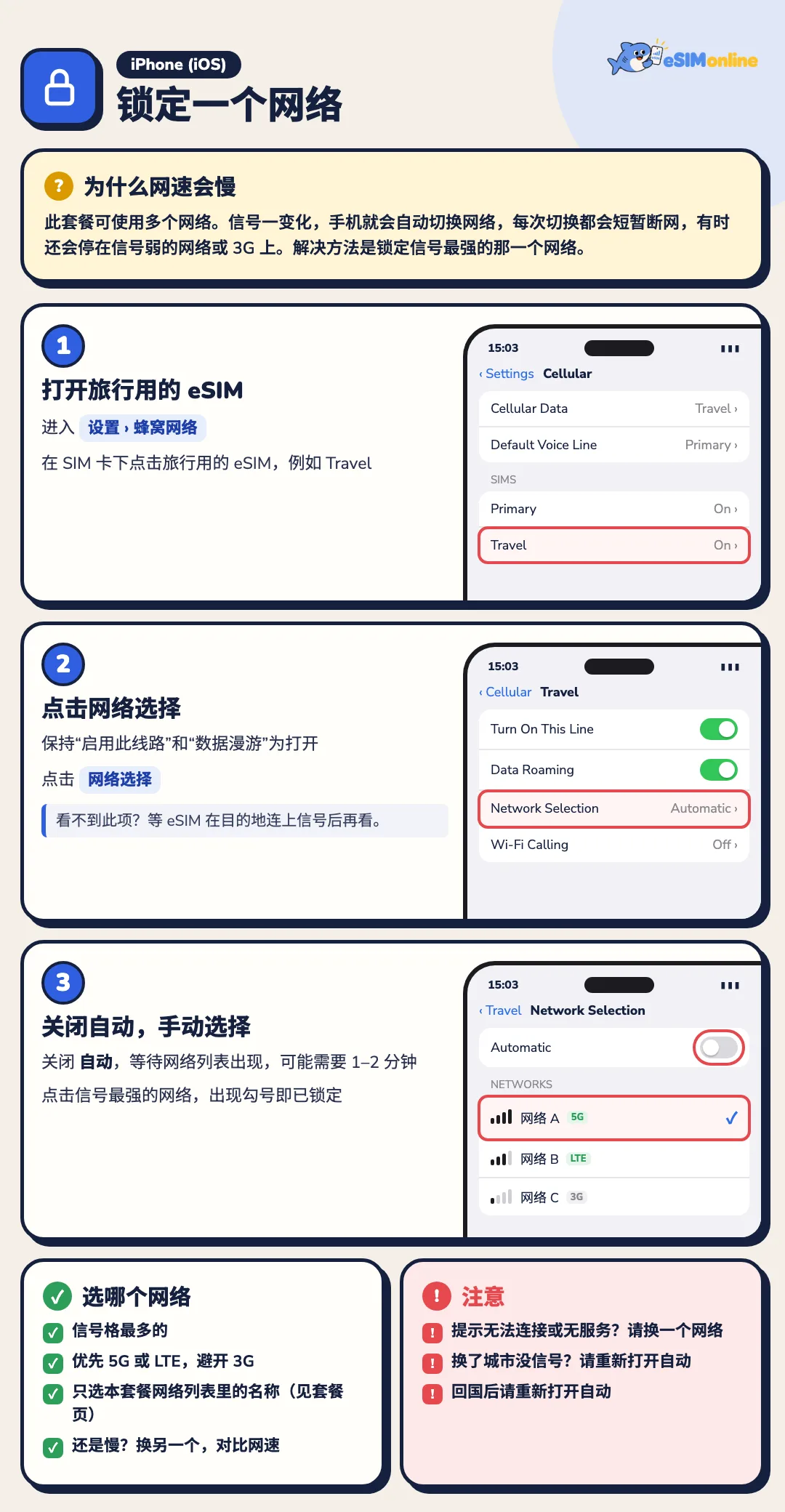 在 iPhone 上锁定一个网络的三个步骤:设置 › 蜂窝网络并点击旅行 eSIM,点击网络选择,关闭自动并选择信号最强的网络